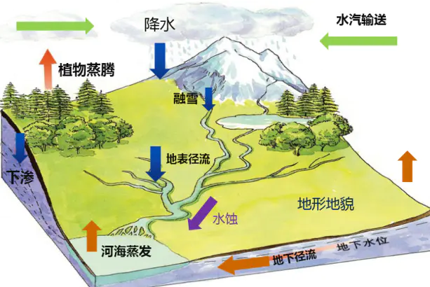 降雨对下垫面水分分配格局及地貌影响研究解决方案