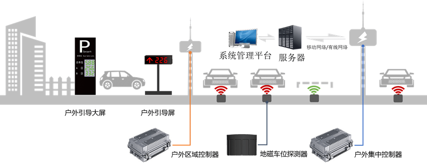 德明电子,室外停车场车位引导系统 室外停车场车位引导系统