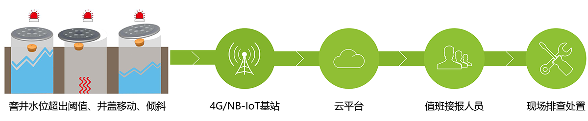 井盖传感器：时刻感知窨井盖状态(图2)