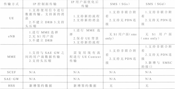 详解NB-IoT的7种传输路径及方式二