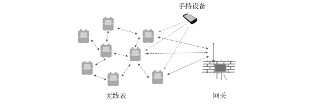  表计网状Mesh结构