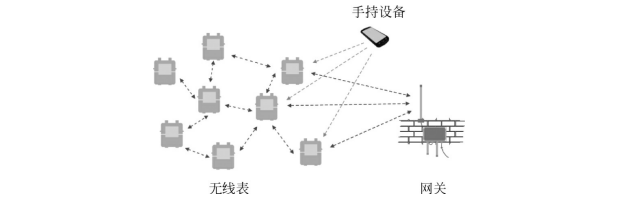 表计网状Mesh结构 表计网状Mesh结构